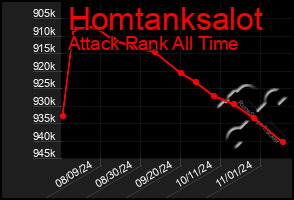 Total Graph of Homtanksalot