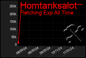 Total Graph of Homtanksalot