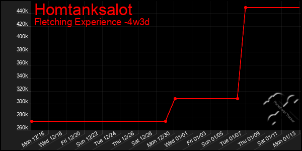 Last 31 Days Graph of Homtanksalot