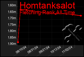 Total Graph of Homtanksalot