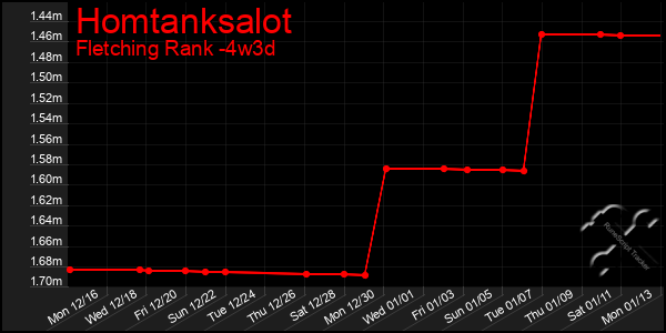 Last 31 Days Graph of Homtanksalot