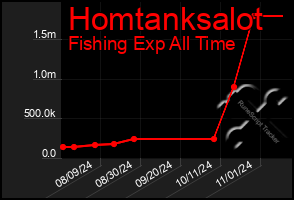 Total Graph of Homtanksalot