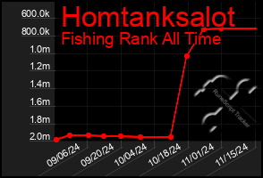 Total Graph of Homtanksalot