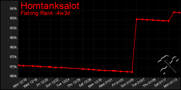 Last 31 Days Graph of Homtanksalot