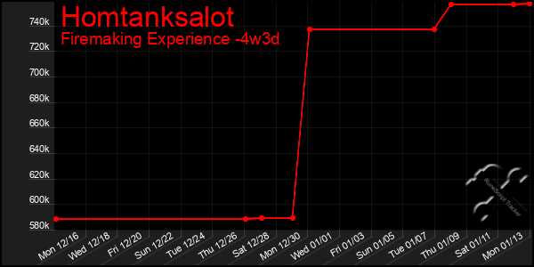 Last 31 Days Graph of Homtanksalot