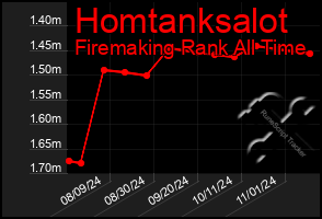 Total Graph of Homtanksalot