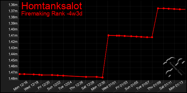 Last 31 Days Graph of Homtanksalot