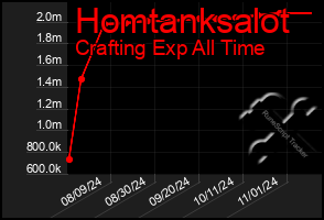 Total Graph of Homtanksalot