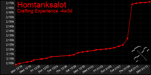 Last 31 Days Graph of Homtanksalot