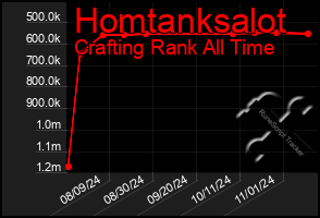 Total Graph of Homtanksalot