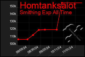 Total Graph of Homtanksalot