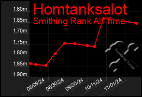 Total Graph of Homtanksalot