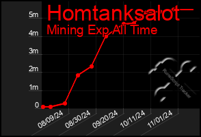 Total Graph of Homtanksalot