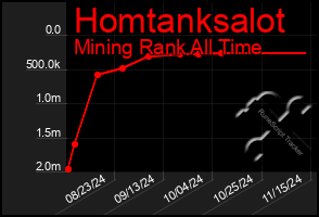 Total Graph of Homtanksalot