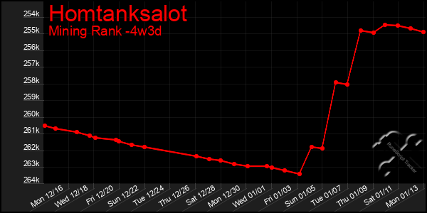 Last 31 Days Graph of Homtanksalot