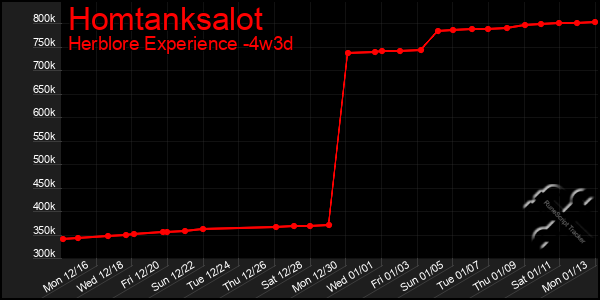 Last 31 Days Graph of Homtanksalot