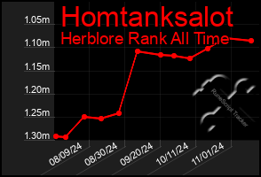 Total Graph of Homtanksalot