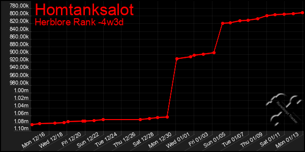 Last 31 Days Graph of Homtanksalot