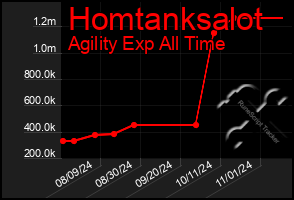 Total Graph of Homtanksalot