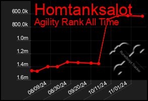 Total Graph of Homtanksalot