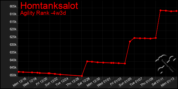 Last 31 Days Graph of Homtanksalot