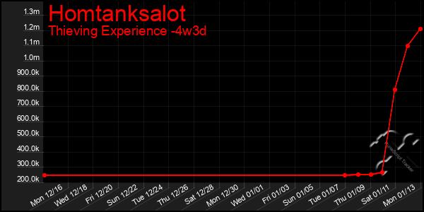 Last 31 Days Graph of Homtanksalot