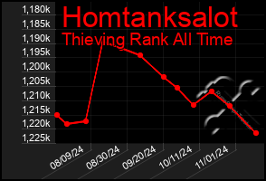 Total Graph of Homtanksalot