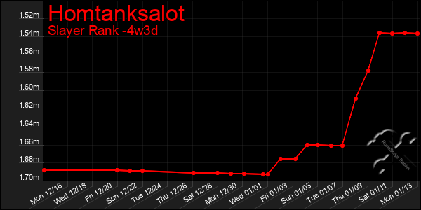 Last 31 Days Graph of Homtanksalot