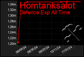 Total Graph of Homtanksalot