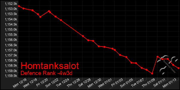 Last 31 Days Graph of Homtanksalot