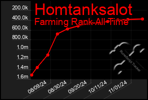 Total Graph of Homtanksalot