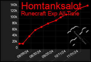 Total Graph of Homtanksalot