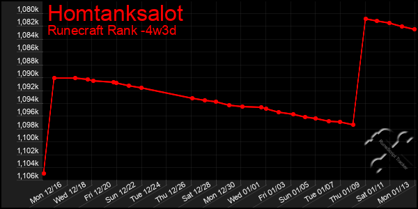 Last 31 Days Graph of Homtanksalot