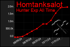 Total Graph of Homtanksalot