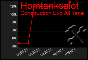 Total Graph of Homtanksalot