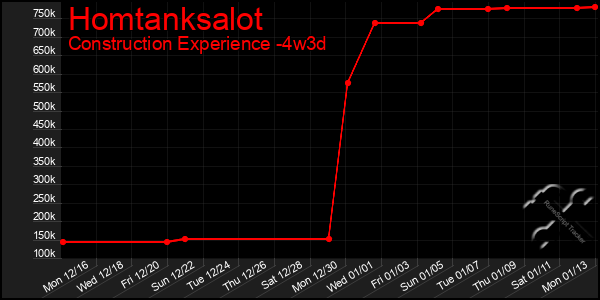 Last 31 Days Graph of Homtanksalot