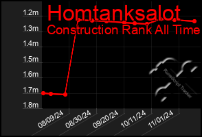 Total Graph of Homtanksalot