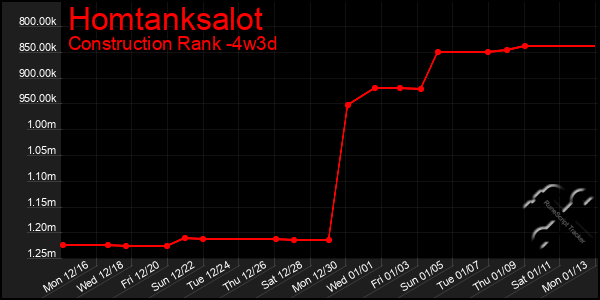 Last 31 Days Graph of Homtanksalot