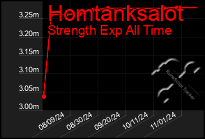 Total Graph of Homtanksalot