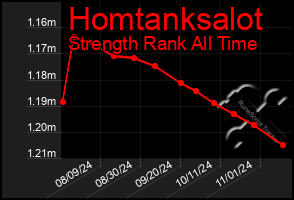 Total Graph of Homtanksalot