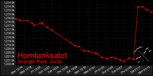 Last 31 Days Graph of Homtanksalot