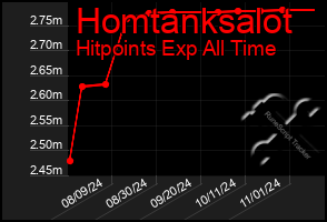 Total Graph of Homtanksalot