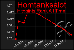 Total Graph of Homtanksalot