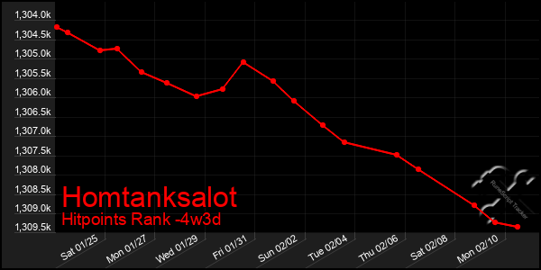 Last 31 Days Graph of Homtanksalot