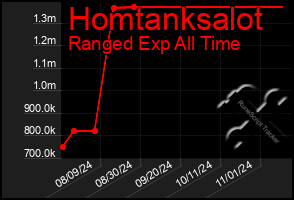 Total Graph of Homtanksalot