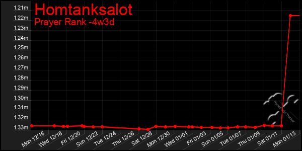 Last 31 Days Graph of Homtanksalot