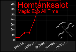 Total Graph of Homtanksalot