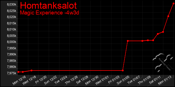 Last 31 Days Graph of Homtanksalot