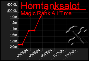 Total Graph of Homtanksalot