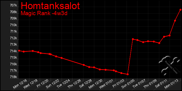 Last 31 Days Graph of Homtanksalot